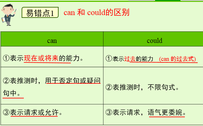 情态动词can与could用法讲解