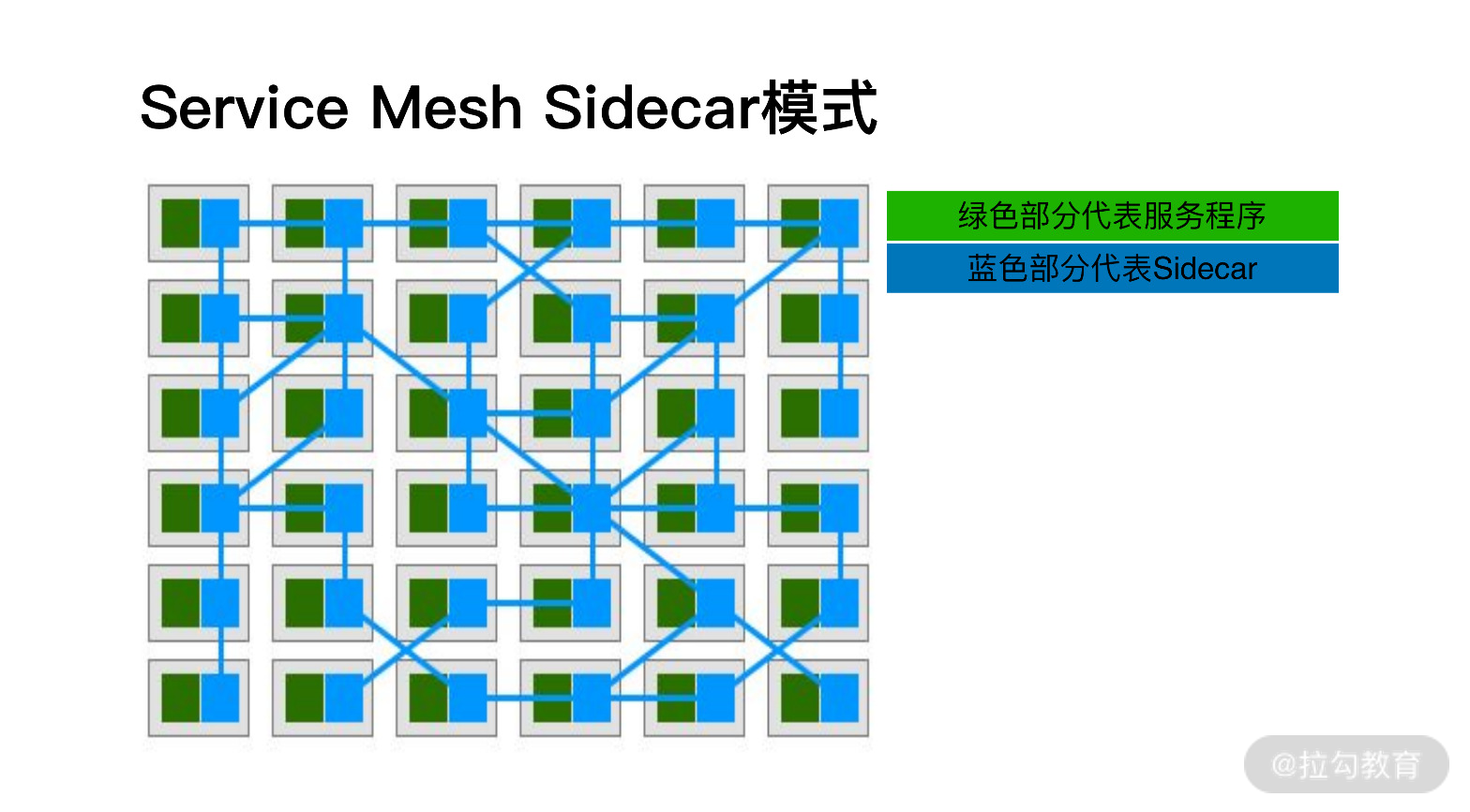 Service Mesh sidecar 模式图